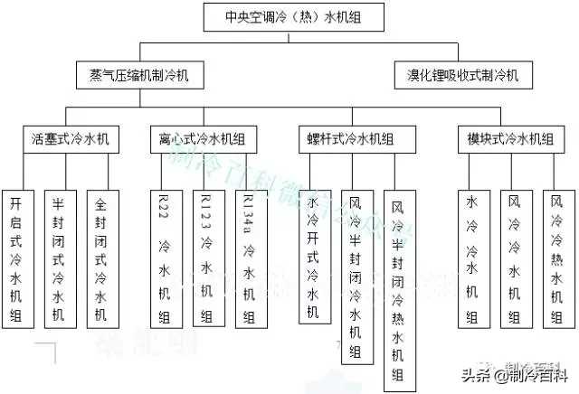 全方位攻略┃中央空调经典培训资料