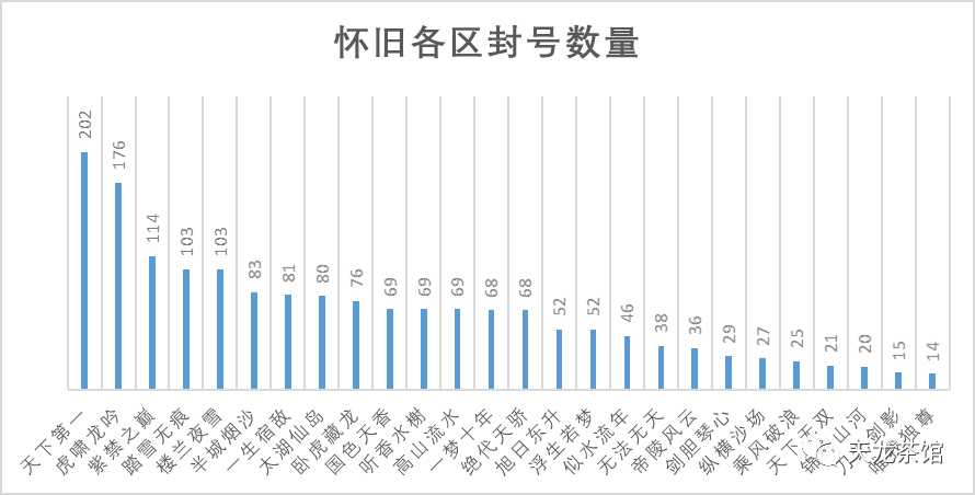 统计天龙八部怀旧服封号人数，看看哪区工作室最多