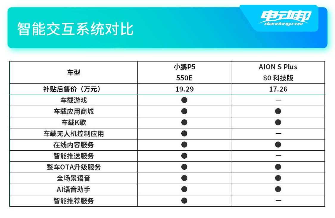 年轻家庭购车 小鹏P5和AION S Plus该选谁？