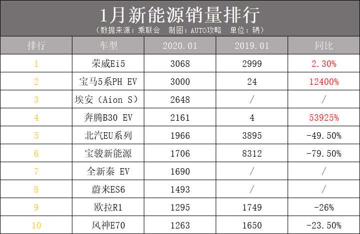 1月新能源销量下滑趋势未止，电车未来前路在何方？