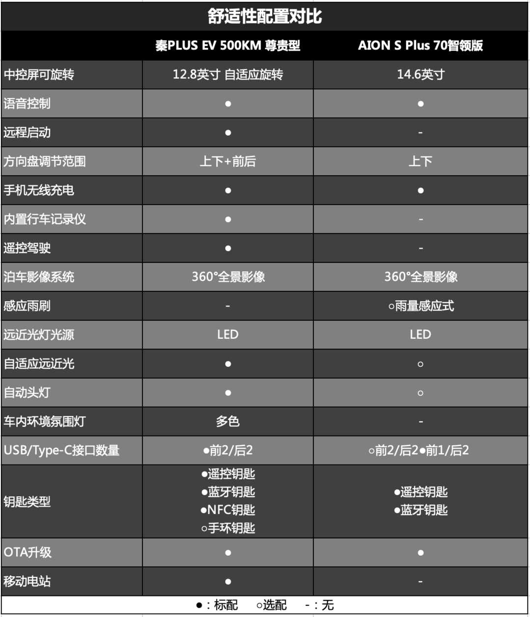 秦PLUS EV和AION S Plus该怎么选 看完这篇攻略就明白了