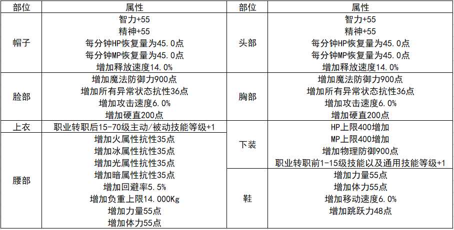 DNF：装扮也是战力提升的一部分，稀有装扮全方位攻略