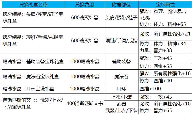 DNF：这些细节都需要完善！专治回归有装备没伤害