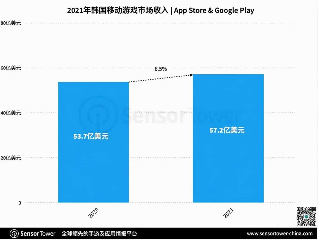 韩国游戏公司市值暴跌，韩媒甩锅中国游戏太强，纯属胡扯