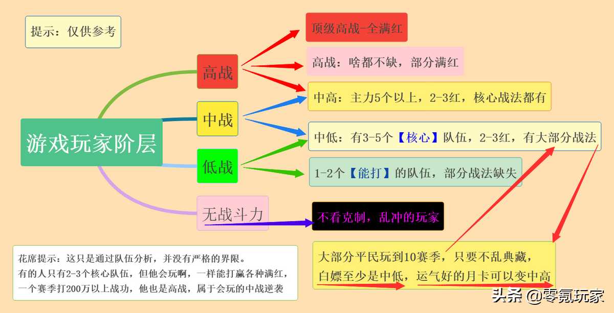 三国志战略版：高战、中战、低战，你在游戏中属于哪一个级别（三国志战略版武将战和武区别）