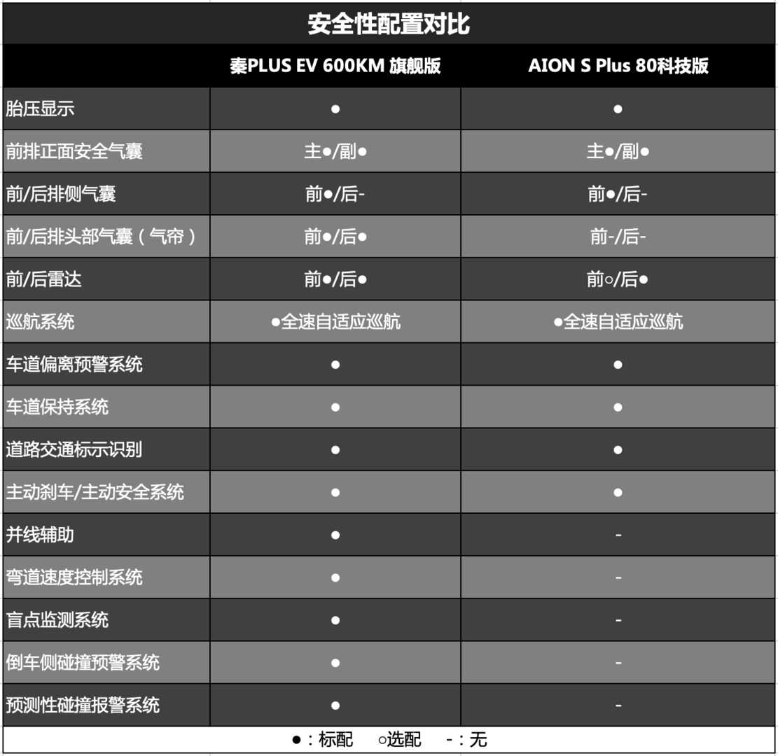 秦PLUS EV和AION S Plus该怎么选 看完这篇攻略就明白了