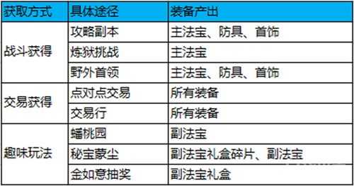 蜀门手游装备从哪里获取 装备获取途径介绍