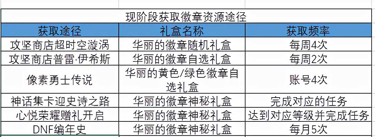 DNF:装备齐了缺钱打造?这些途径可以帮到你