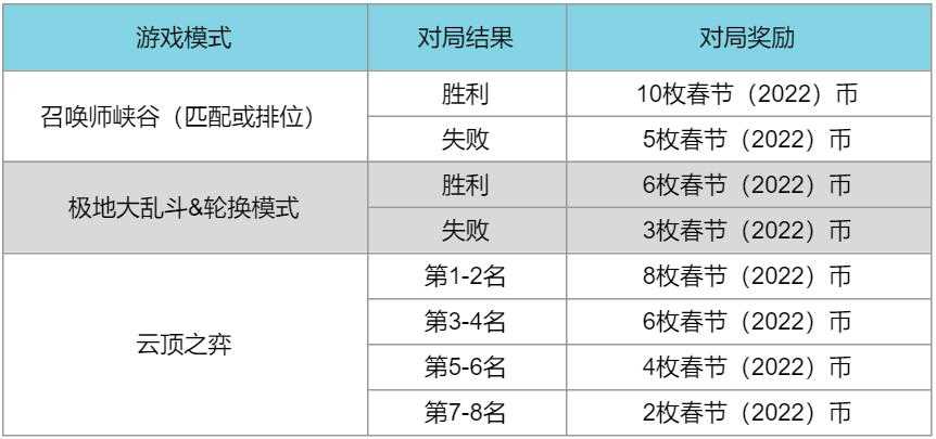 《英雄联盟》2022年通行证攻略，至臻拉克丝携无限乱斗回归