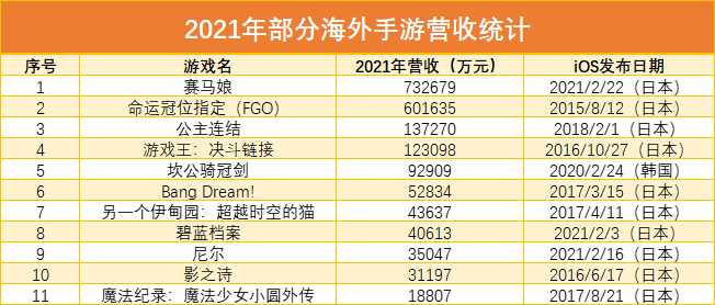 二次元手游2021年收入榜：原神一骑绝尘，幻塔半月入账近5亿