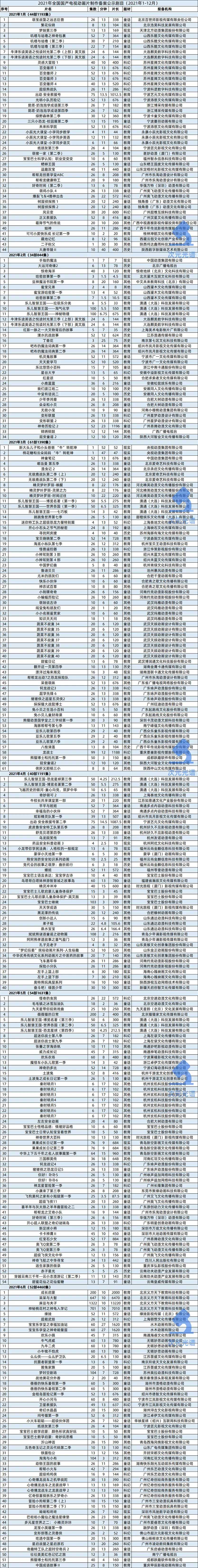 一年99部动画电影备案,《熊出没》票房6天破5亿|次元周刊第213期