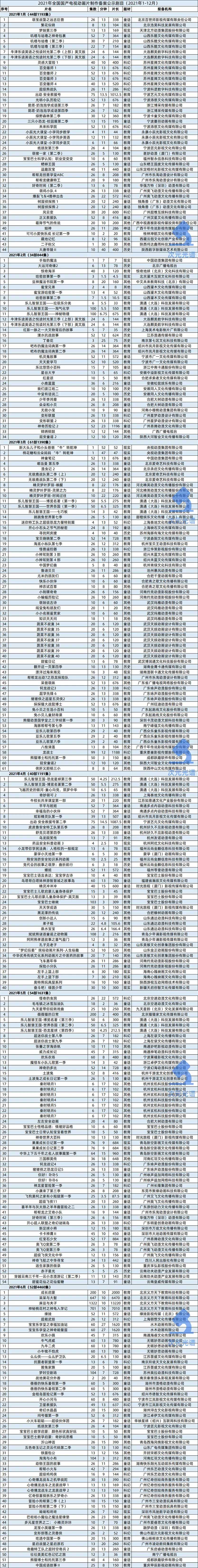 一年99部动画电影备案，《熊出没》票房6天破5亿|次元周刊第213期