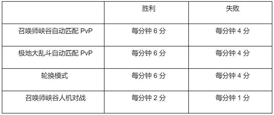 《英雄联盟》2022年通行证攻略，至臻拉克丝携无限乱斗回归