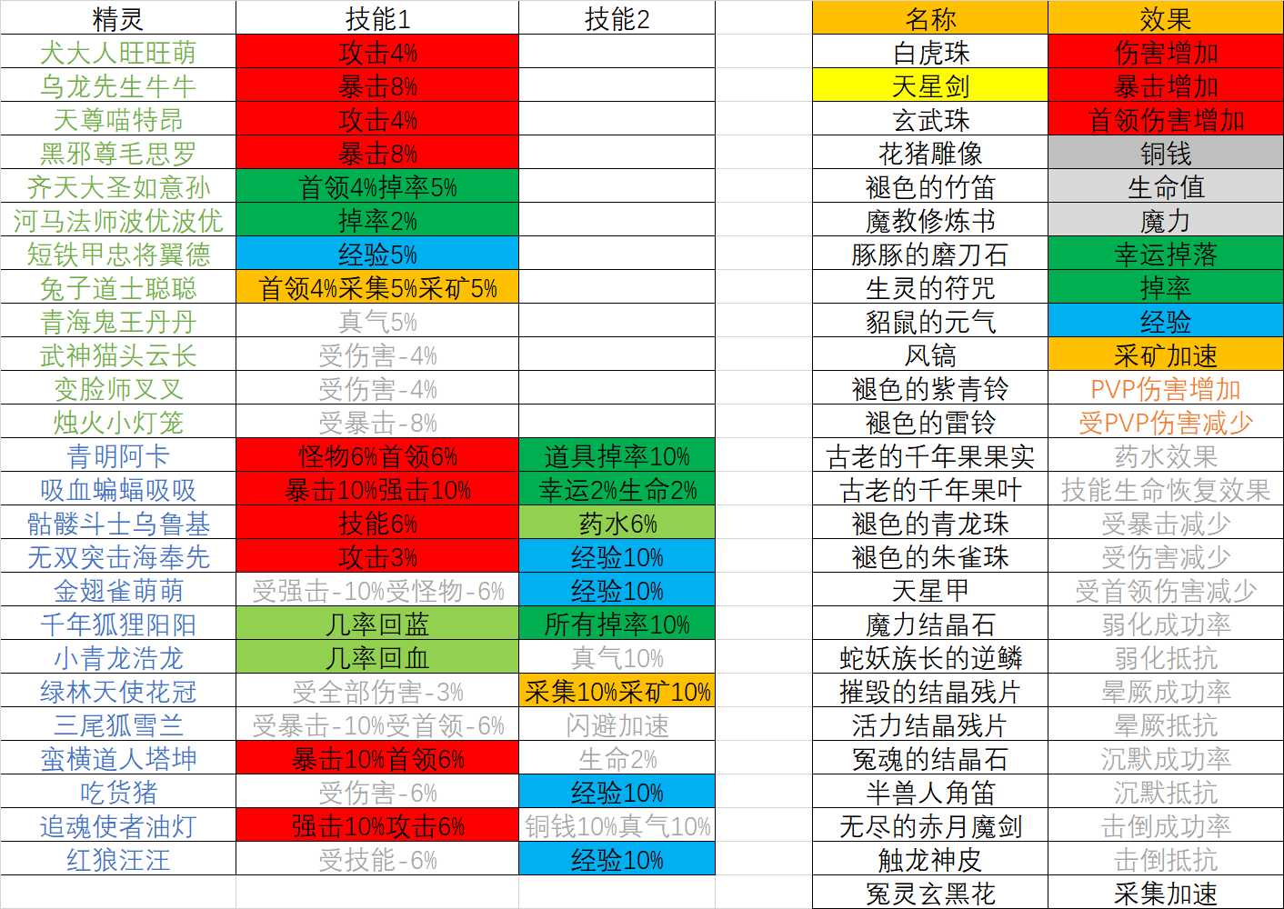 传奇4:从新手到熟手