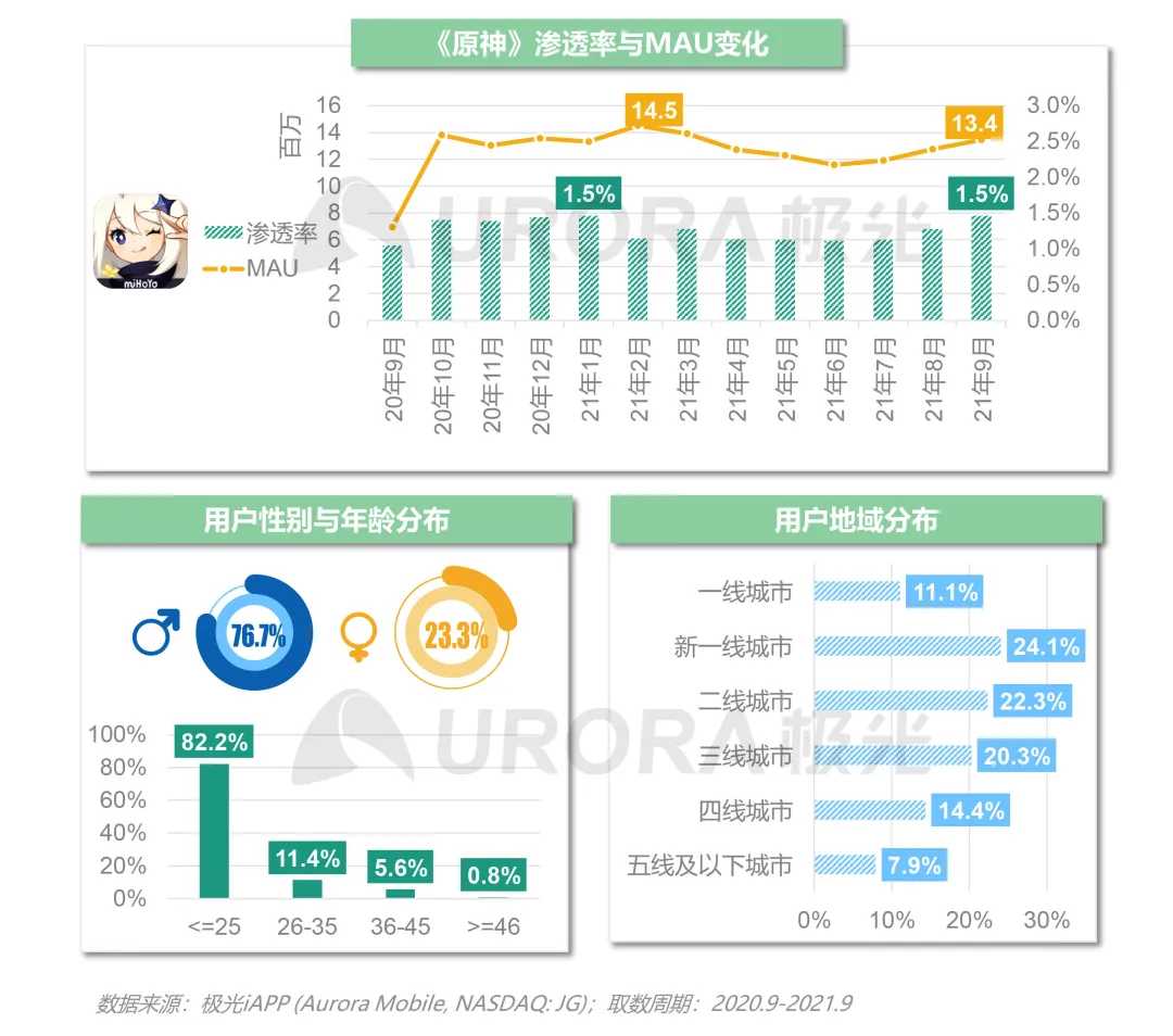 赢了一整年还不够,《原神》为何这么能“来事”,它定义了什么?