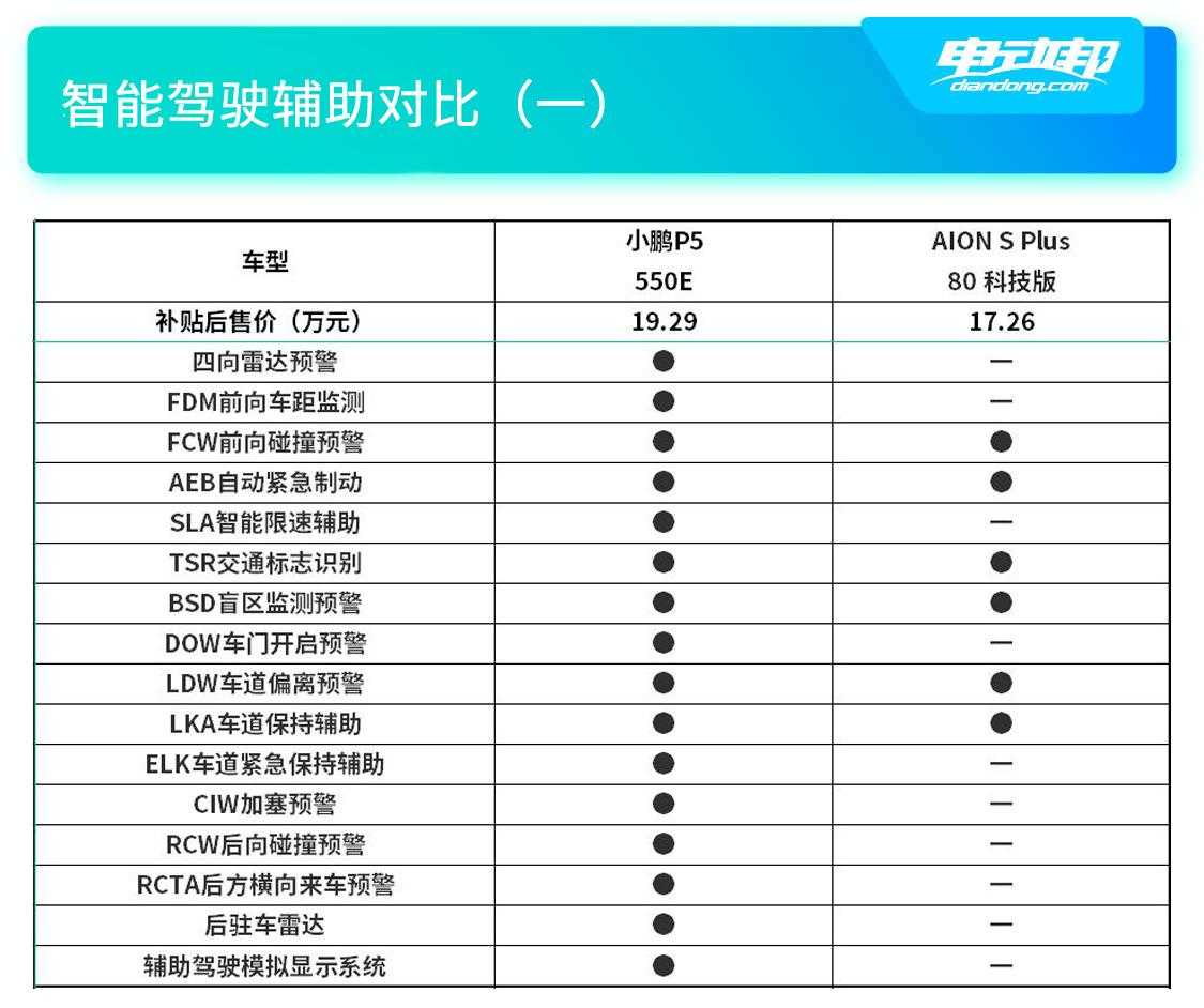 年轻家庭购车 小鹏P5和AION S Plus该选谁？