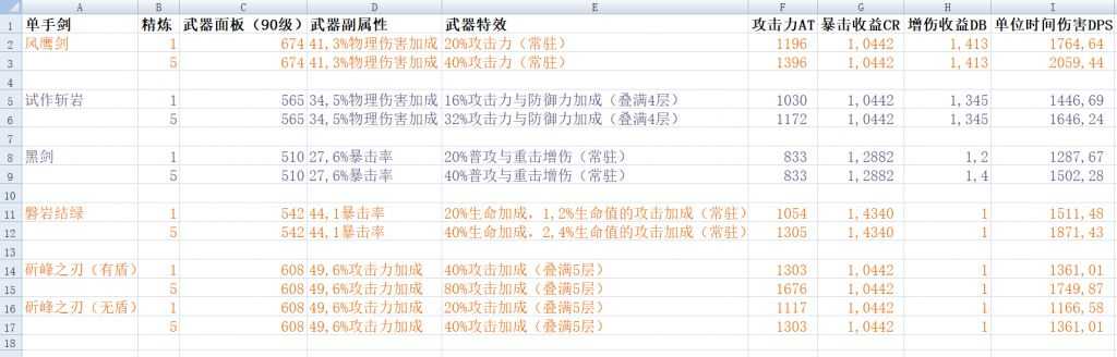 原神：物理刻晴武器如何选择？关于物刻武器的简单DPS计算