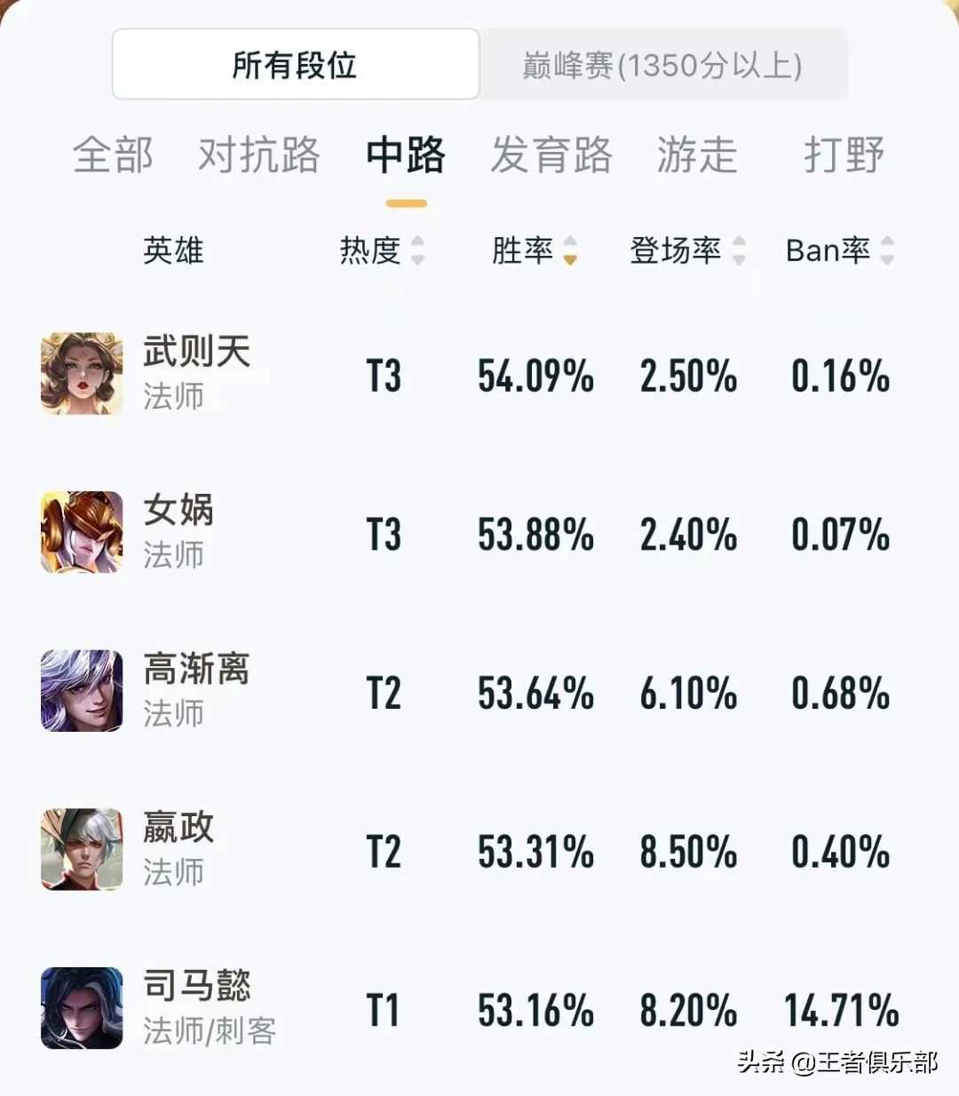 王者荣耀:路人局哪些英雄容易上分?S25英雄胜率榜告诉你答案