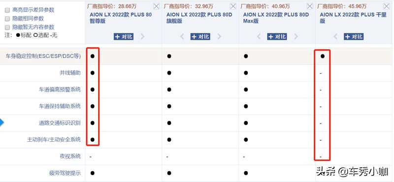 AION LX PLUS千里版，为什么价格最高，配置却最低？