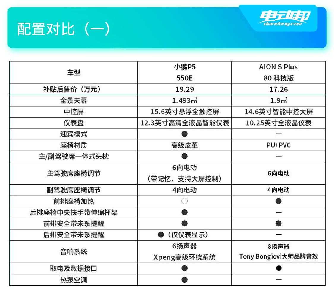 年轻家庭购车 小鹏P5和AION S Plus该选谁？