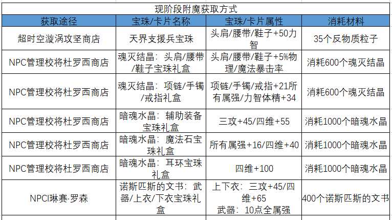 DNF：装备齐了缺钱打造？这些途径可以帮到你