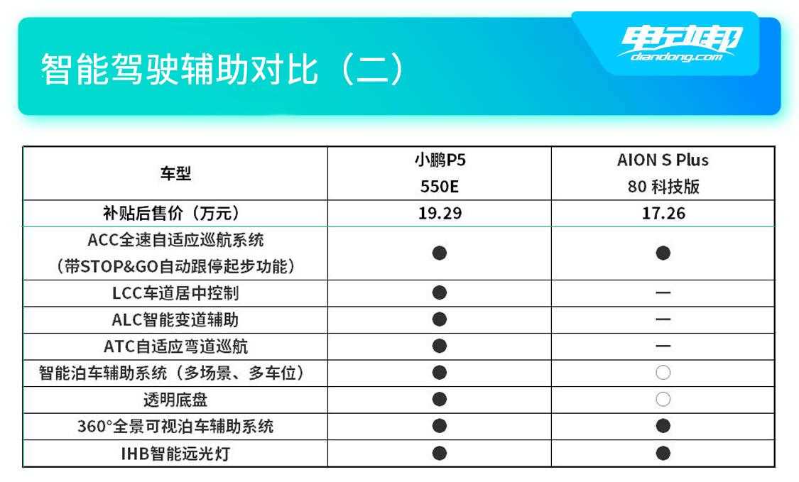 年轻家庭购车 小鹏P5和AION S Plus该选谁？