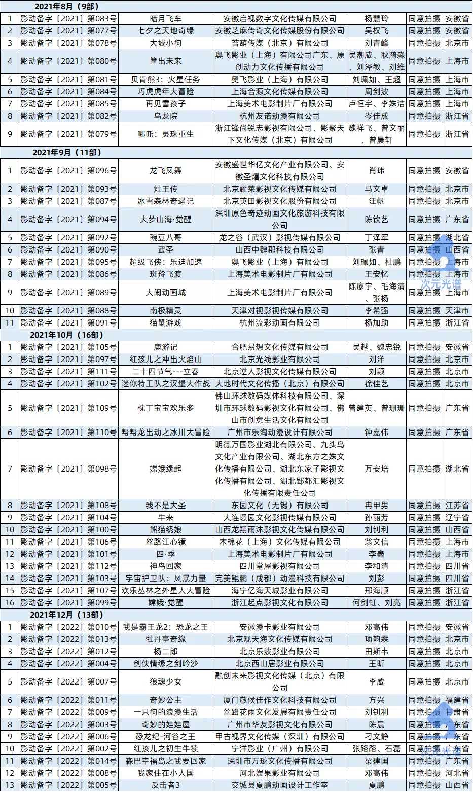一年99部动画电影备案,《熊出没》票房6天破5亿|次元周刊第213期