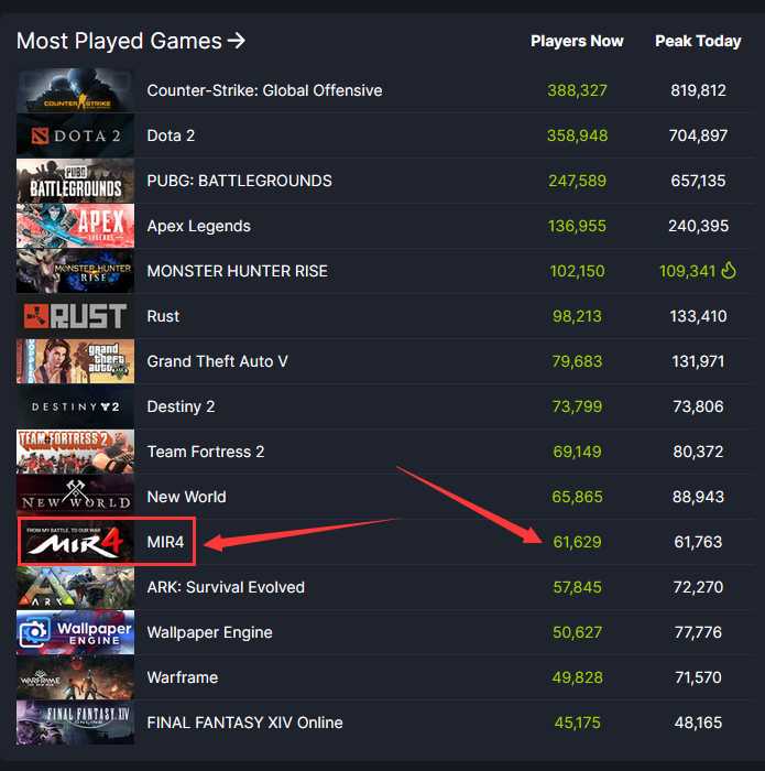 Steam《传奇4》稳定6W玩家在线，游戏与赚钱并存，依旧抵不过外挂