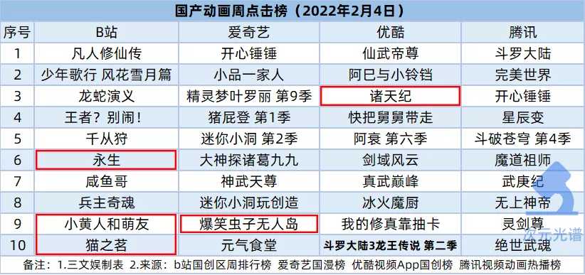 一年99部动画电影备案,《熊出没》票房6天破5亿|次元周刊第213期