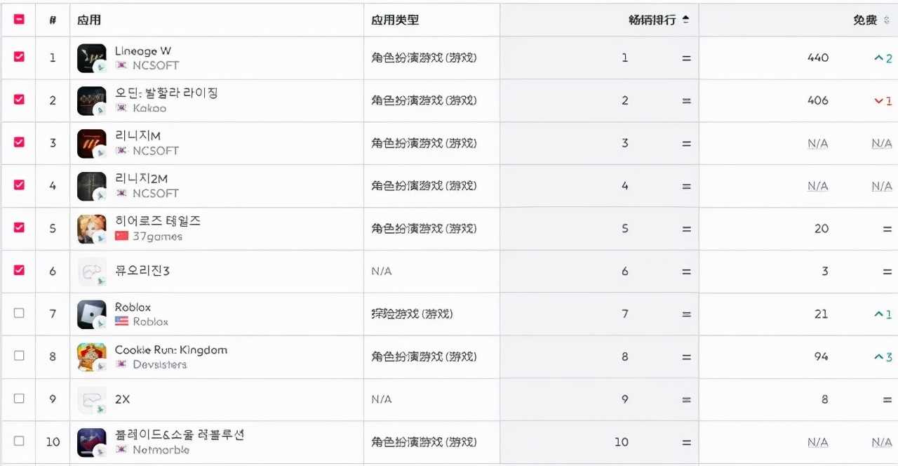 韩国游戏公司市值暴跌，韩媒甩锅中国游戏太强，纯属胡扯