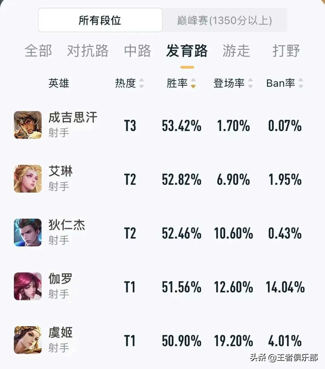 王者荣耀:路人局哪些英雄容易上分?S25英雄胜率榜告诉你答案