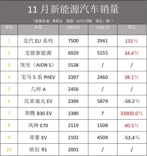 暴涨339倍！11月新能源销量榜单出现新“黑马”