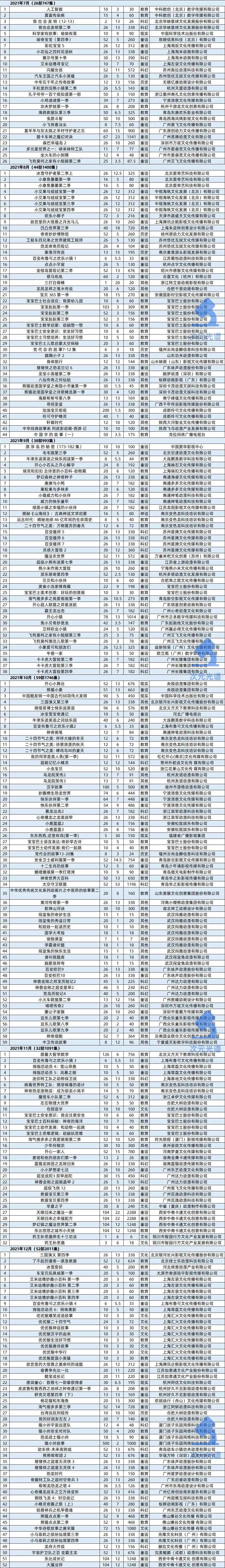 一年99部动画电影备案,《熊出没》票房6天破5亿|次元周刊第213期