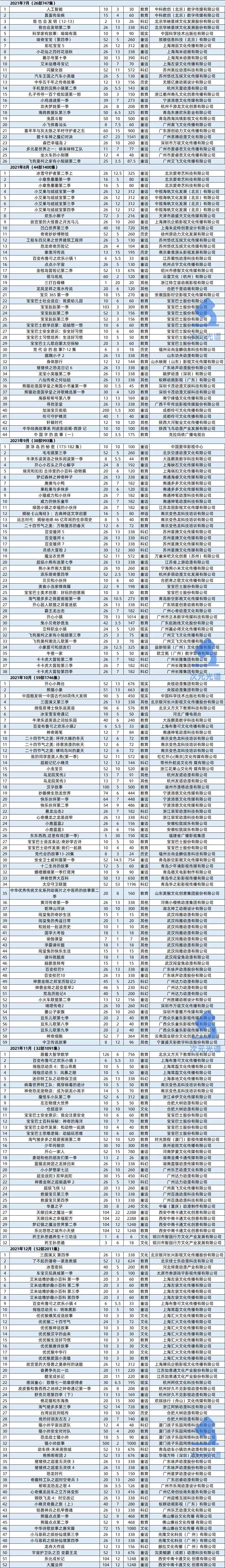 一年99部动画电影备案，《熊出没》票房6天破5亿|次元周刊第213期