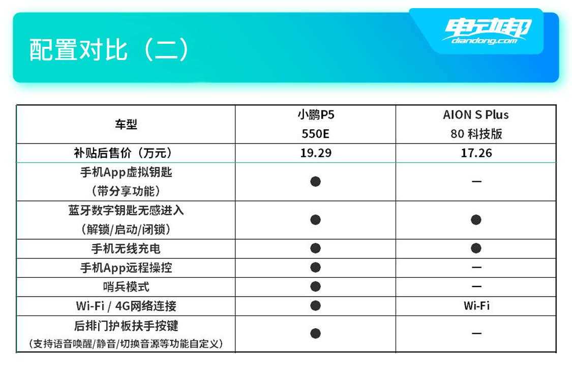 年轻家庭购车 小鹏P5和AION S Plus该选谁？