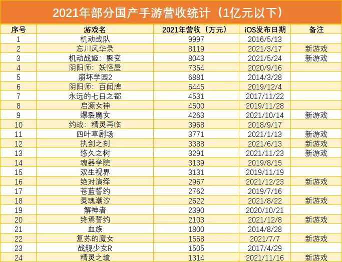 二次元手游2021年收入榜:原神一骑绝尘,幻塔半月入账近5亿
