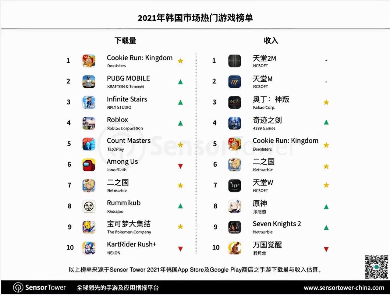 韩国游戏公司市值暴跌，韩媒甩锅中国游戏太强，纯属胡扯