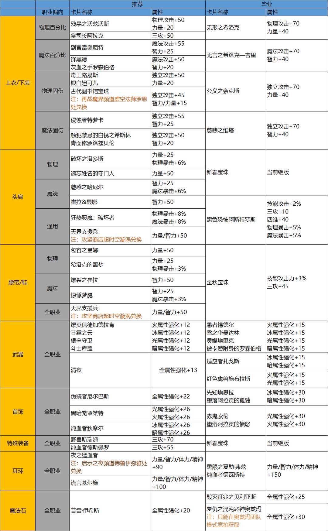 DNF：这些细节都需要完善！专治回归有装备没伤害