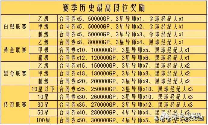 赛季结束能拿多少奖励?新版本手动天梯奖励计算方式