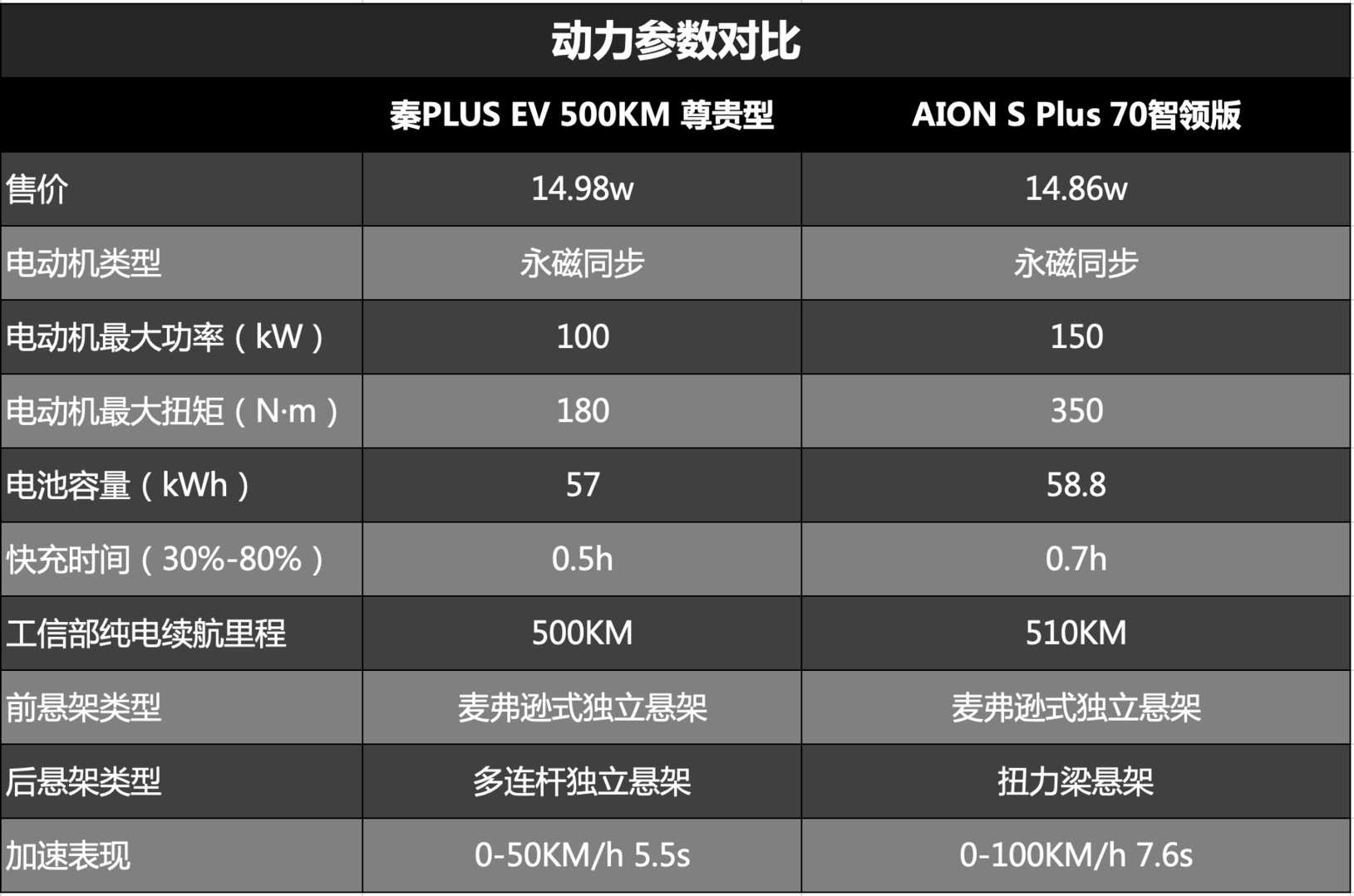 秦PLUS EV和AION S Plus该怎么选 看完这篇攻略就明白了