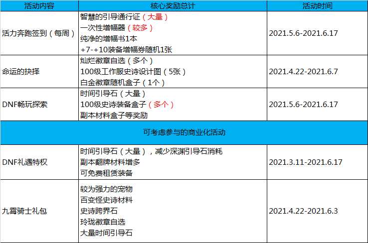 DNF：角色快速养成指南，这些重点别错过