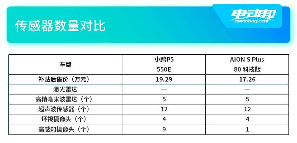 年轻家庭购车 小鹏P5和AION S Plus该选谁？