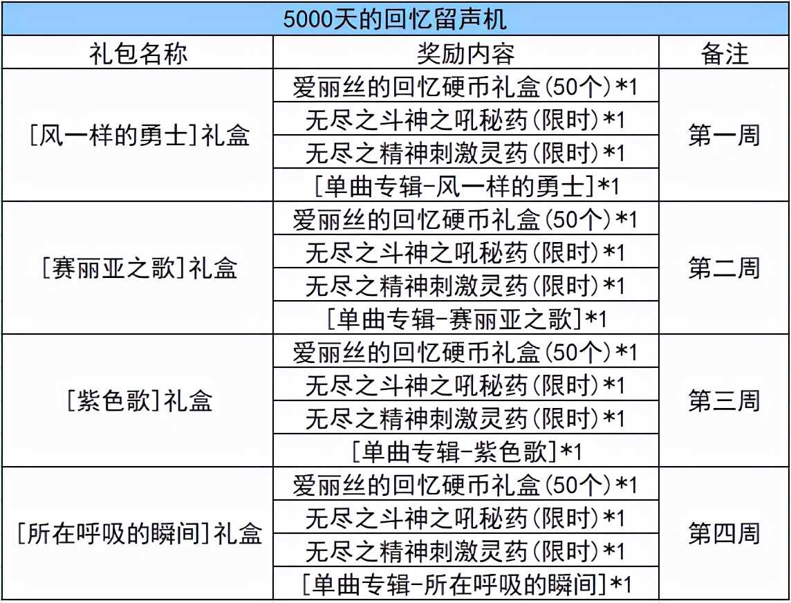 DNF：2.24版本更新速览，福利与改动尽收眼底