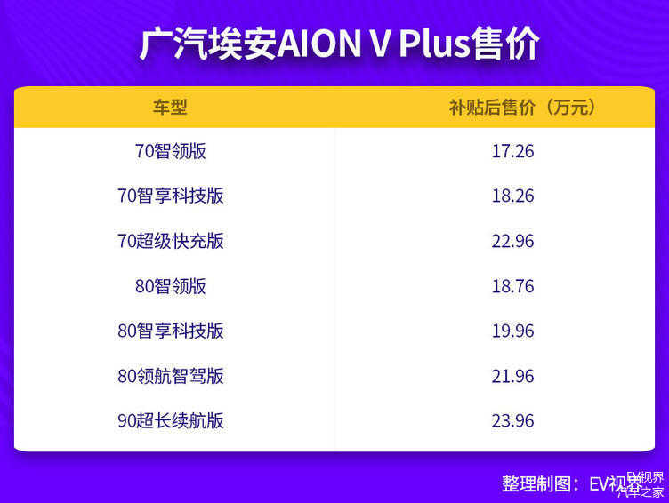 推荐80智享科技版 广汽埃安AION V Plus购车手册