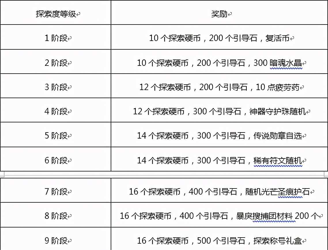 DNF：角色快速养成指南，这些重点别错过