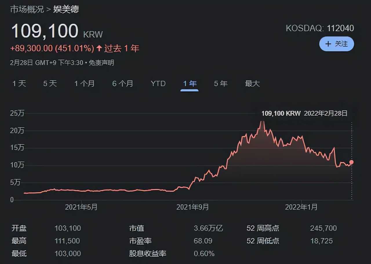 韩国游戏公司市值暴跌，韩媒甩锅中国游戏太强，纯属胡扯