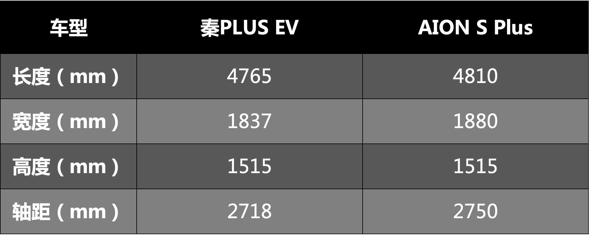 秦PLUS EV和AION S Plus该怎么选 看完这篇攻略就明白了