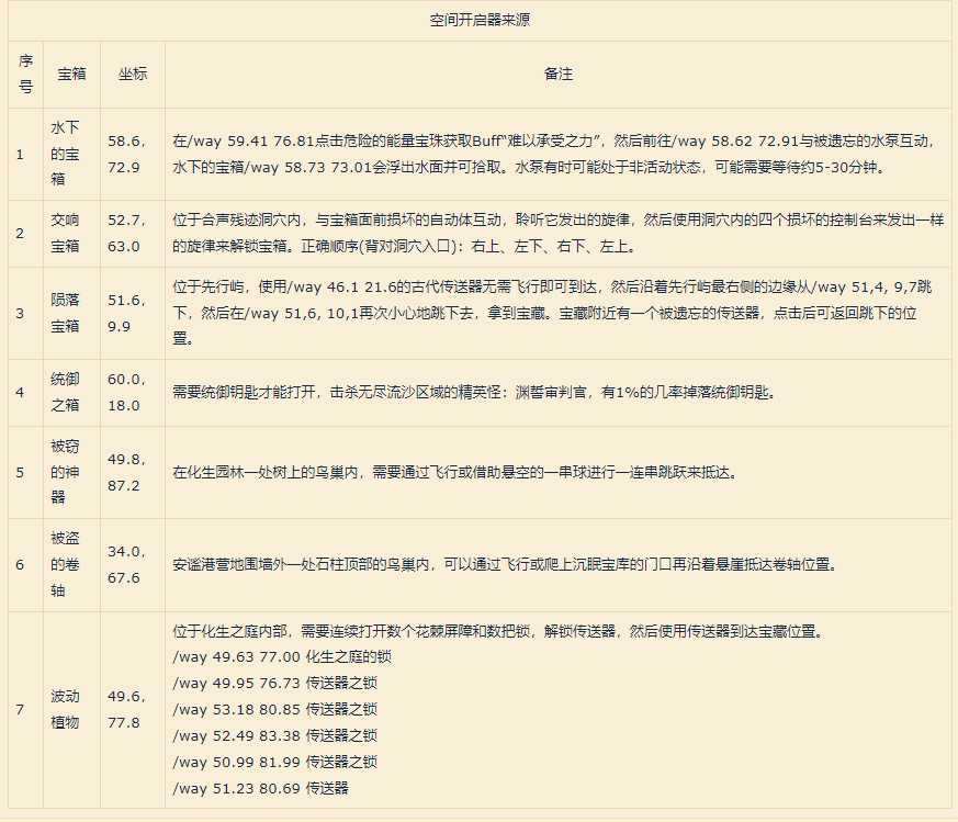 魔兽世界9.2:到处都是沙子!成就攻略