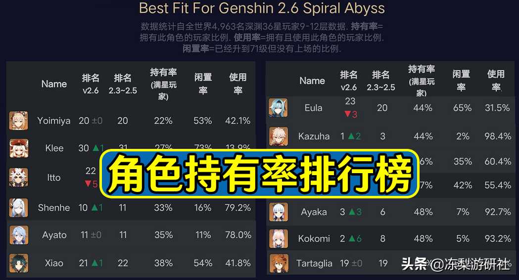 原神：神里绫华持有率仅48％？倒数第九，可见平时云玩家有多少（原神神里绫华单抽）