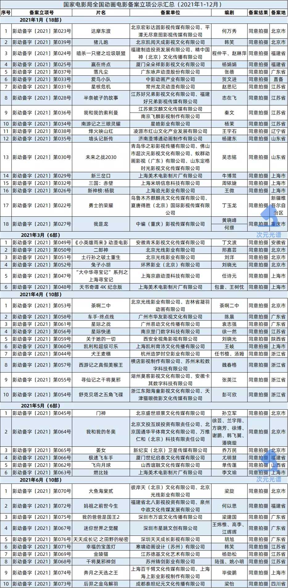 一年99部动画电影备案，《熊出没》票房6天破5亿|次元周刊第213期（熊出没系列电影总票房）